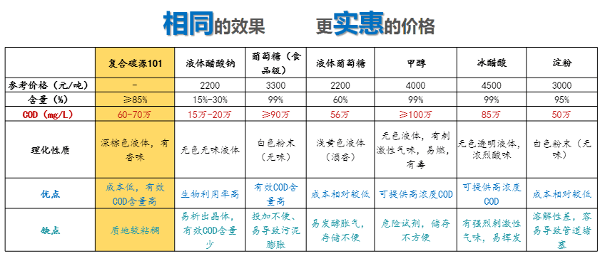 復合碳源與傳統碳源的區別