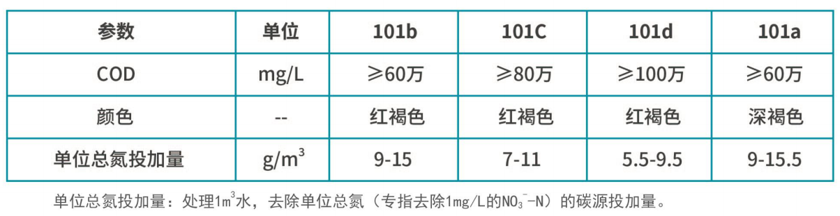 復合碳源101質量指標