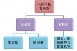 氮在污水中以哪些形態存在