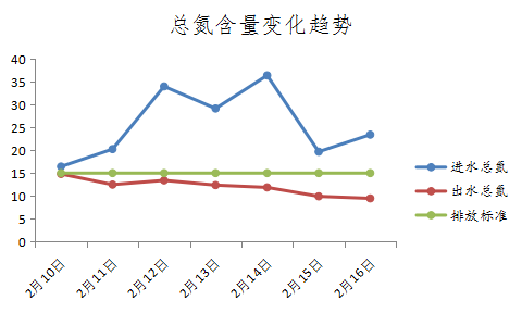 廣西市政污水總氮達標案例