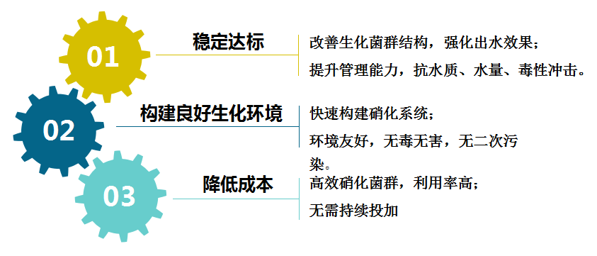 氨氮達標技術優勢