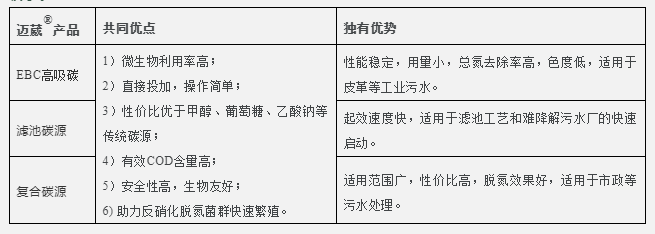 邁葳碳源產品優勢