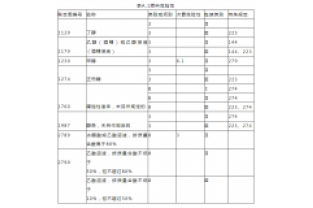 碳源的技術要求