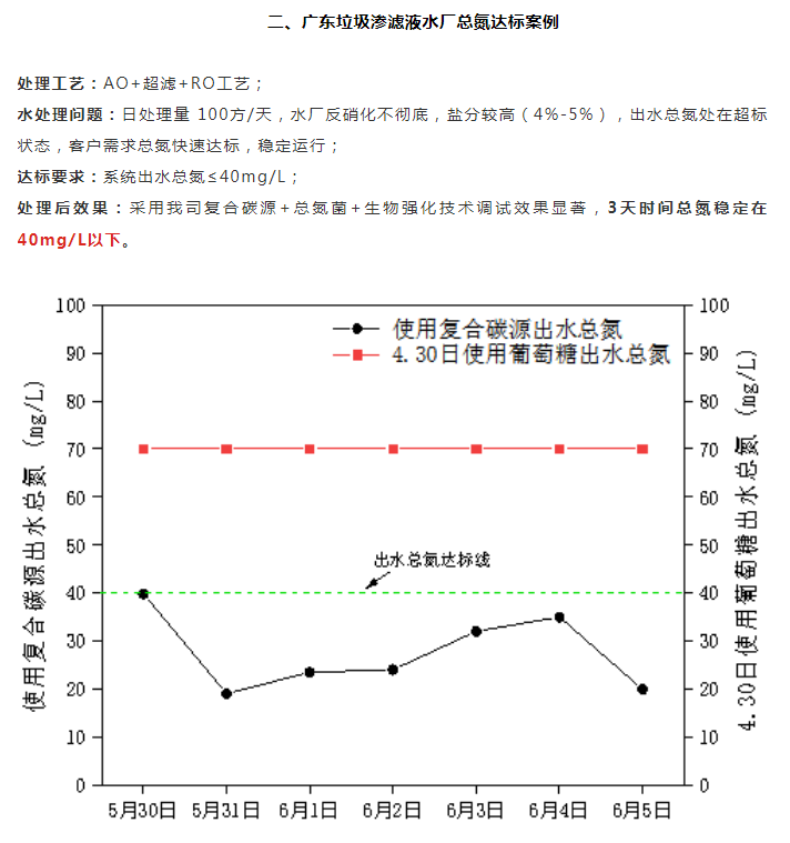 廣東垃圾滲濾液水廠總氮達標案例