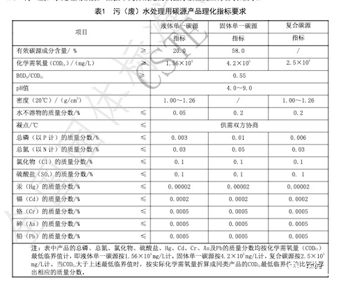 中國技術經濟學會2021年碳源產品理化指標要求